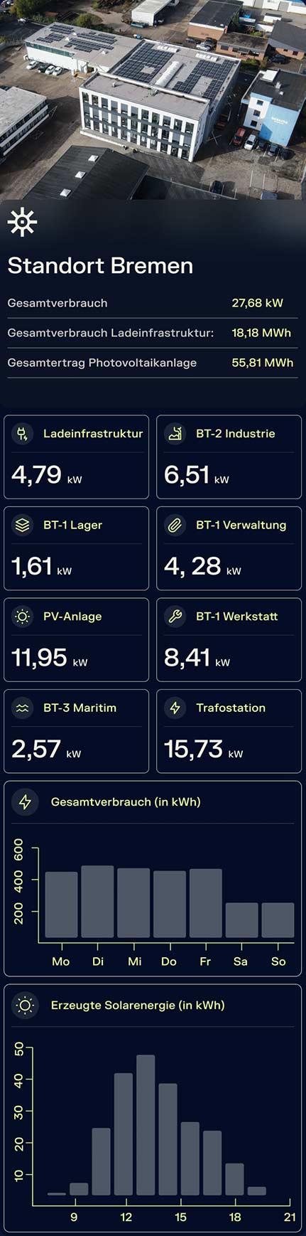 Energieverbrauch von besecke